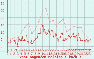 Courbe de la force du vent pour Auch (32)