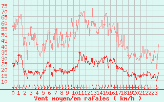 Courbe de la force du vent pour Nmes - Courbessac (30)