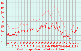 Courbe de la force du vent pour Villacoublay (78)