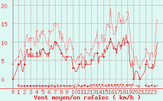 Courbe de la force du vent pour Montmlian (73)