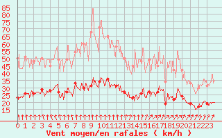 Courbe de la force du vent pour Cerisy la Salle (50)