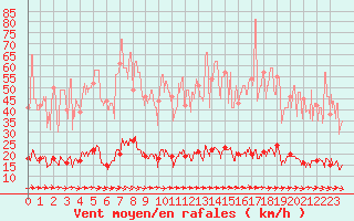 Courbe de la force du vent pour Quenza (2A)