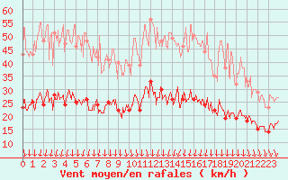 Courbe de la force du vent pour Nmes - Garons (30)