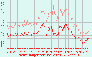 Courbe de la force du vent pour Carcassonne (11)