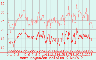 Courbe de la force du vent pour Ile d