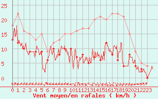 Courbe de la force du vent pour Agen (47)