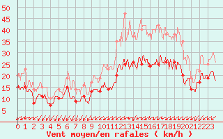 Courbe de la force du vent pour Albert-Bray (80)