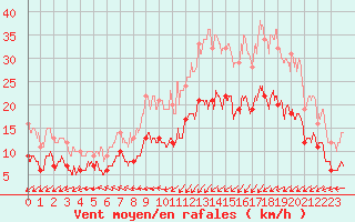 Courbe de la force du vent pour Ploudalmezeau (29)