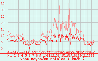 Courbe de la force du vent pour Bourges (18)