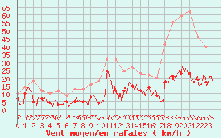 Courbe de la force du vent pour Cap Sagro (2B)