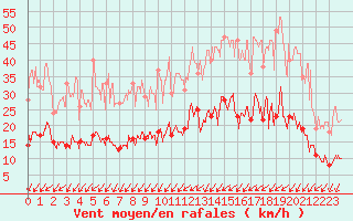 Courbe de la force du vent pour Nantes (44)