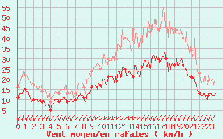 Courbe de la force du vent pour Brest (29)