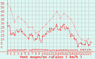 Courbe de la force du vent pour Tarbes (65)