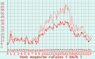 Courbe de la force du vent pour Marignane (13)