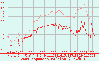 Courbe de la force du vent pour La Rochelle - Aerodrome (17)