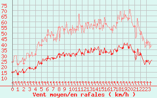 Courbe de la force du vent pour Lanvoc (29)