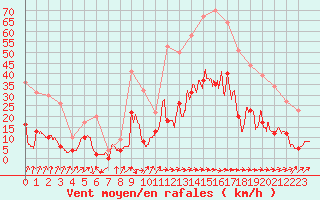 Courbe de la force du vent pour Biarritz (64)