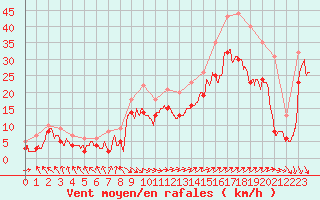 Courbe de la force du vent pour Marignane (13)