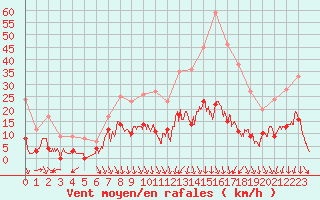 Courbe de la force du vent pour Nmes - Courbessac (30)