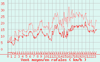 Courbe de la force du vent pour Bordeaux (33)