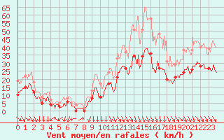 Courbe de la force du vent pour Avignon (84)