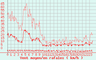 Courbe de la force du vent pour Chteau-Chinon (58)