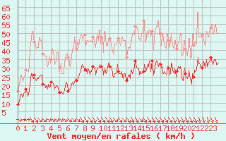 Courbe de la force du vent pour Salon-de-Provence (13)