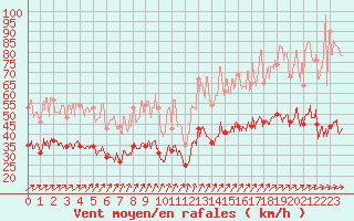 Courbe de la force du vent pour Brest (29)