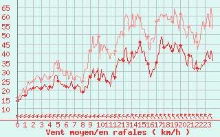 Courbe de la force du vent pour Cap Corse (2B)