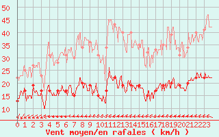 Courbe de la force du vent pour Cap Ferret (33)