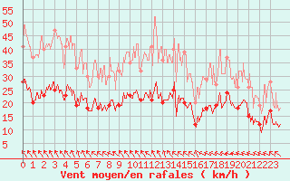 Courbe de la force du vent pour Salon-de-Provence (13)