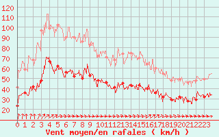 Courbe de la force du vent pour Boulogne (62)