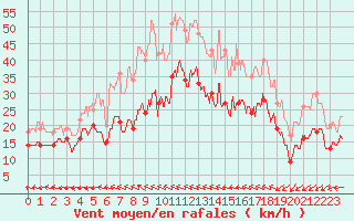 Courbe de la force du vent pour Landivisiau (29)