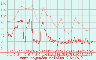 Courbe de la force du vent pour Cap Sagro (2B)