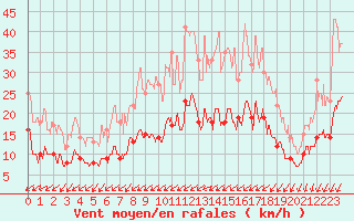 Courbe de la force du vent pour Angers-Beaucouz (49)