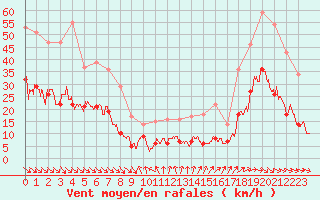 Courbe de la force du vent pour Biarritz (64)