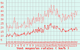 Courbe de la force du vent pour Bignan (56)