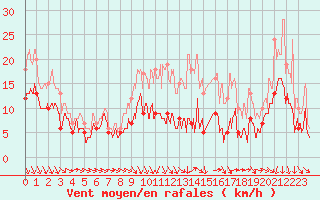 Courbe de la force du vent pour Beauvais (60)