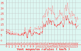 Courbe de la force du vent pour Cazaux (33)