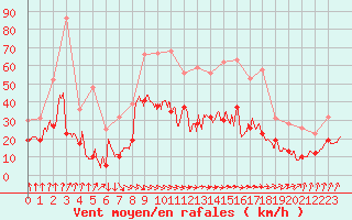 Courbe de la force du vent pour La Roche-sur-Yon (85)