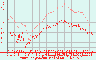 Courbe de la force du vent pour La Rochelle - Aerodrome (17)