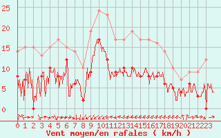 Courbe de la force du vent pour Solenzara - Base arienne (2B)