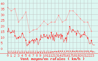 Courbe de la force du vent pour Nmes - Courbessac (30)