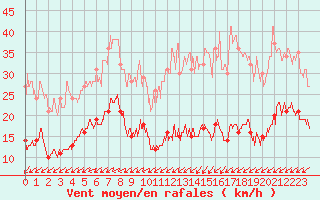 Courbe de la force du vent pour Boulogne (62)