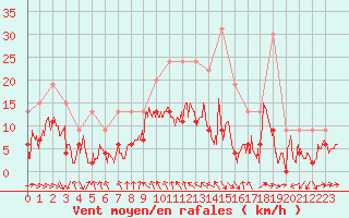 Courbe de la force du vent pour Roanne (42)