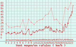 Courbe de la force du vent pour Vannes-Sn (56)