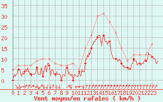 Courbe de la force du vent pour Porquerolles (83)