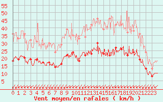 Courbe de la force du vent pour Niort (79)