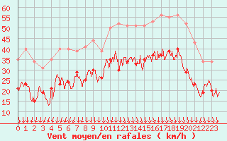 Courbe de la force du vent pour Valence (26)