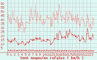 Courbe de la force du vent pour Abbeville (80)